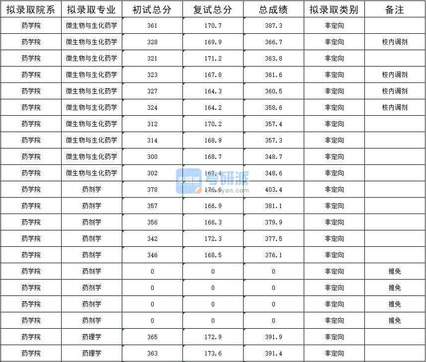 暨南B体育·（sports）官方网站药剂学2020年研究生录取分数线