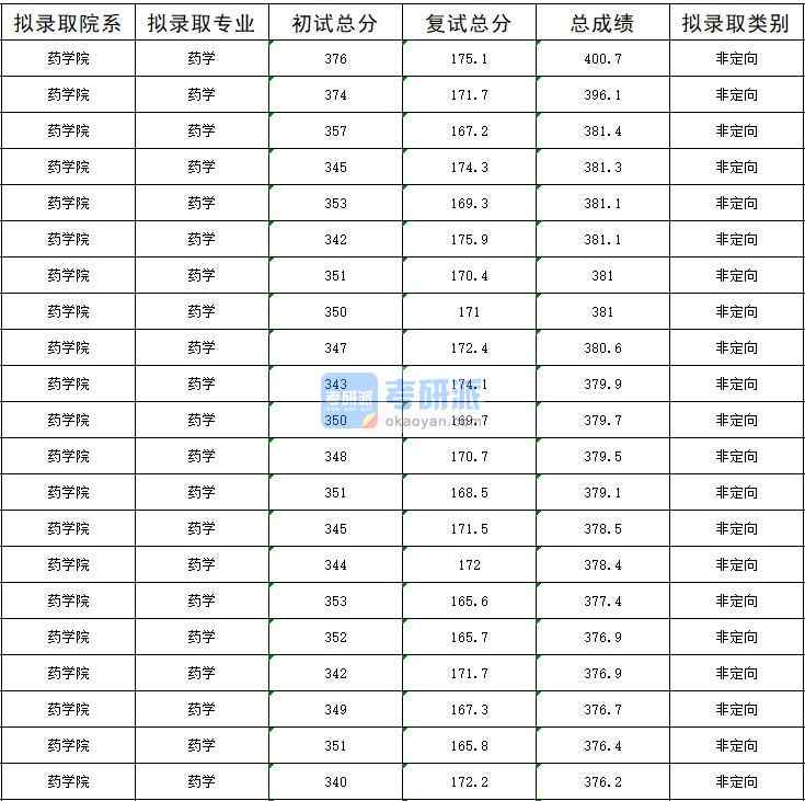 暨南大学药学2020年研究生录取分数线