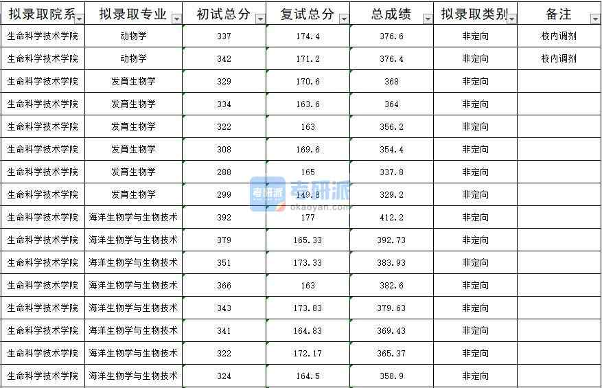 暨南B体育·（sports）官方网站海洋生物学与生物技术2020年研究生录取分数线