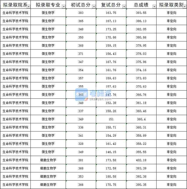 暨南B体育·（sports）官方网站细胞生物学2020年研究生录取分数线