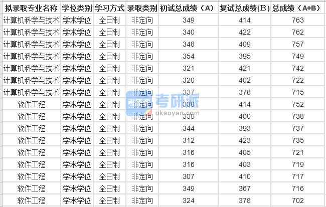 2020年蘇州大學(xué)計(jì)算機(jī)科學(xué)與技術(shù)研究生錄取分?jǐn)?shù)線