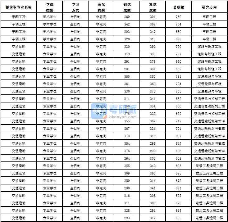 2020年蘇州大學(xué)交通運(yùn)輸研究生錄取分?jǐn)?shù)線