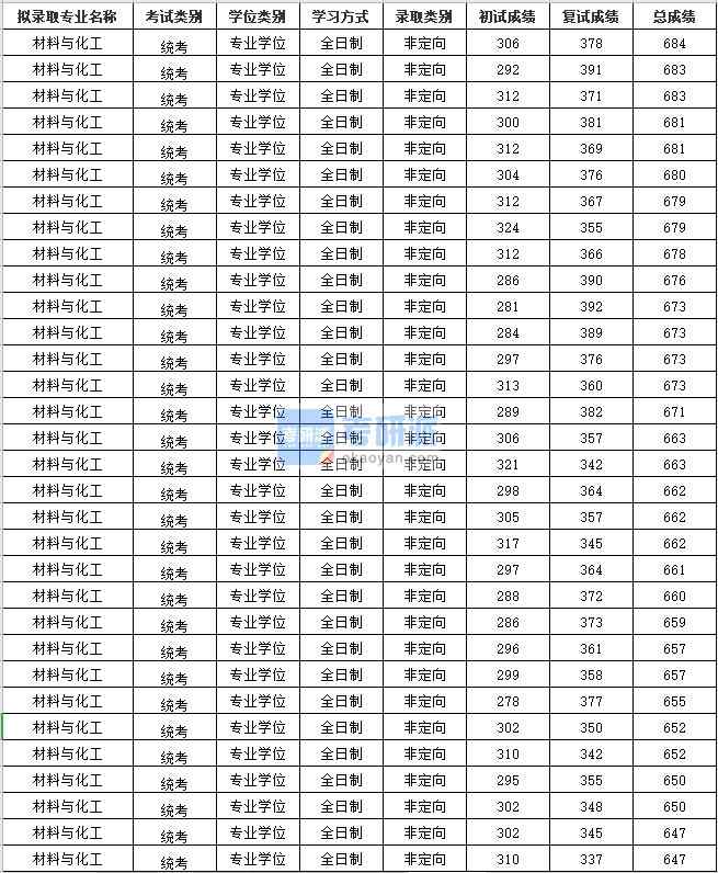 2020年苏州大学材料与化工研究生录取分数线