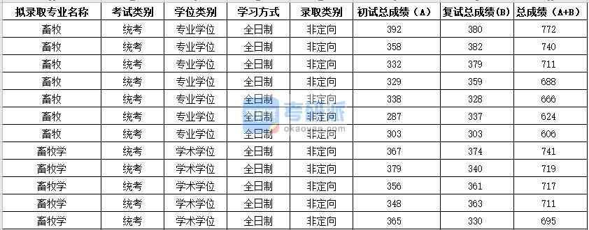 2020年苏州大学畜牧研究生录取分数线