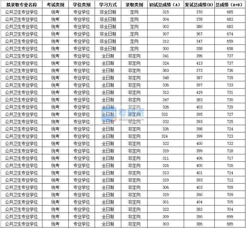 2020年蘇州大學公共衛(wèi)生專業(yè)學位研究生錄取分數(shù)線