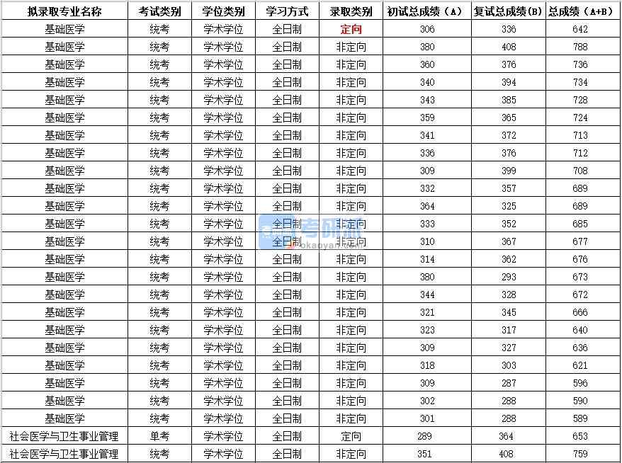 2020年苏州B体育·（sports）官方网站社会医学与卫生事业管理