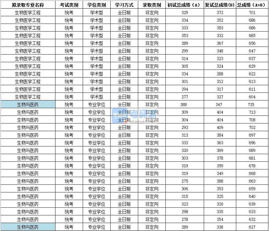 2020年苏州大学生物与医药研究生录取分数线