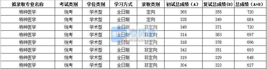 2020年苏州大学特种医学研究生录取分数线