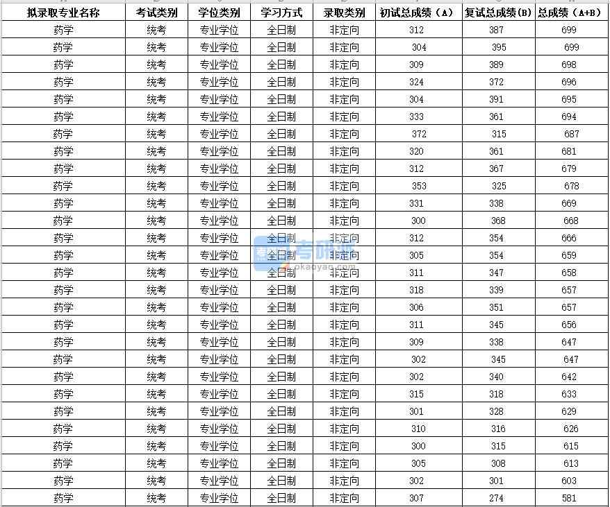 2020年苏州大学药学研究生录取分数线