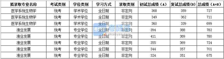 2020年苏州大学渔业发展研究生录取分数线