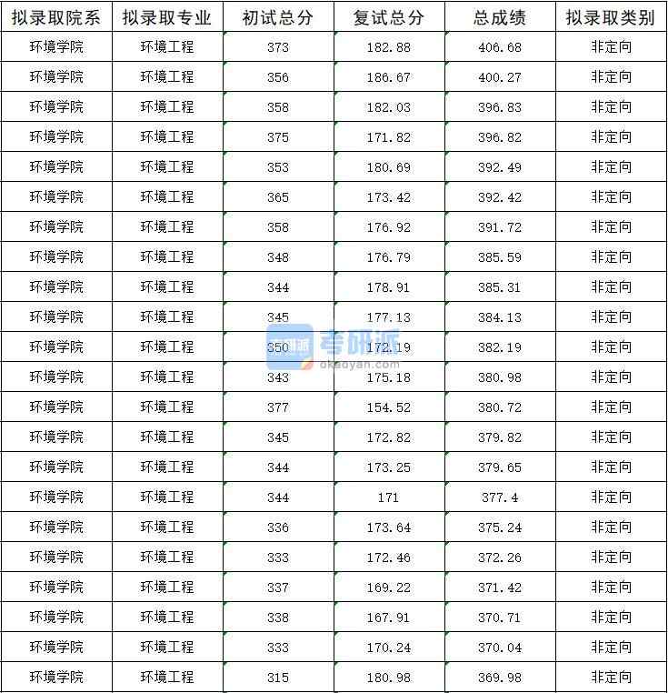 暨南大學環(huán)境工程2020年研究生錄取分數(shù)線