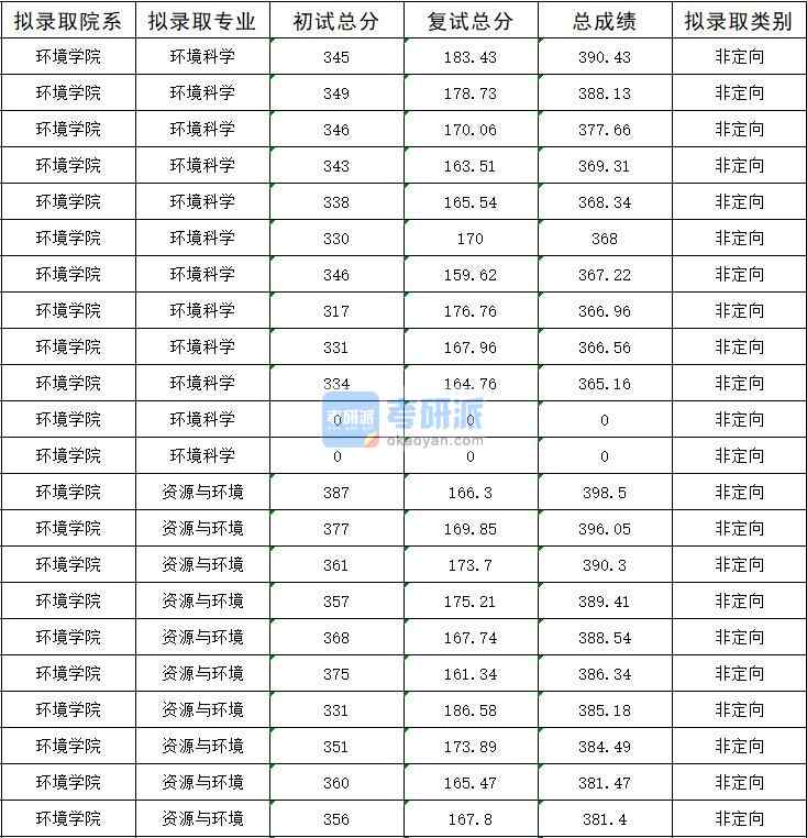 2020年暨南大学资源与环境研究生录取分数线