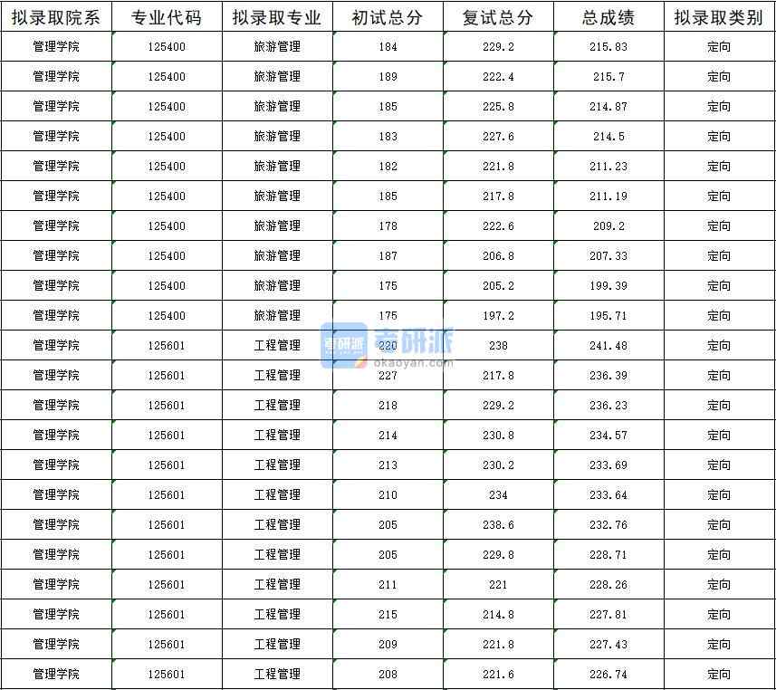 2020年暨南大学工程管理研究生录取分数线