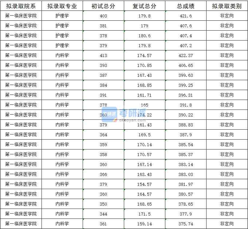 2020年暨南大学护理学研究生录取分数线