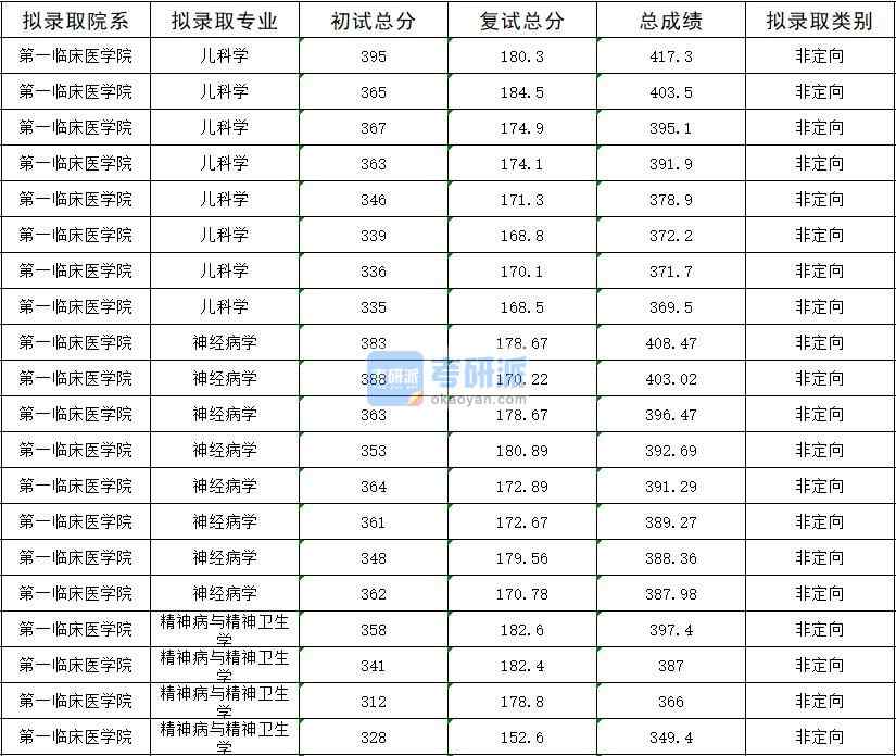 2020年暨南大学儿科学研究生录取分数线