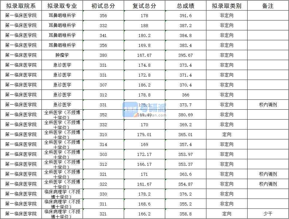 2020年暨南大學(xué)臨床病理學(xué)（不授博士學(xué)位）研究生錄取分?jǐn)?shù)線