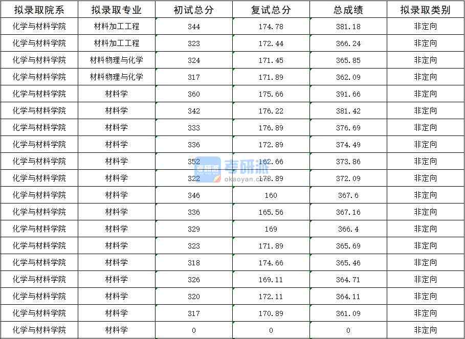 2020年暨南香港本港六最快开奖材料物理与化学研究生录取分数线