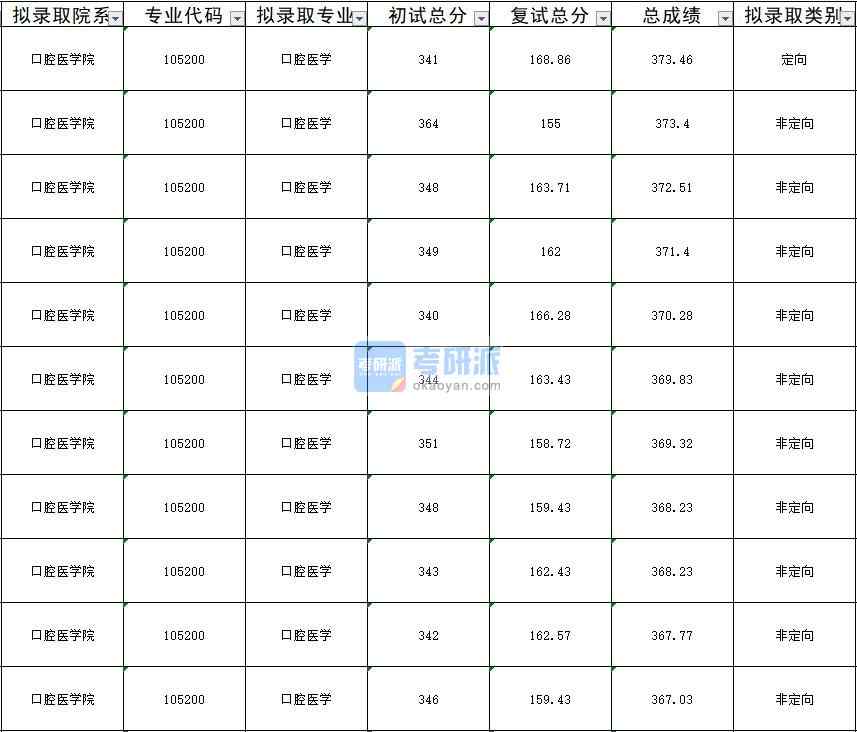 2020年暨南大學口腔醫(yī)學研究生錄取分數線