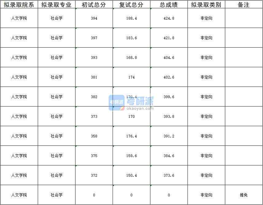 2020年暨南大学社会学研究生录取分数线