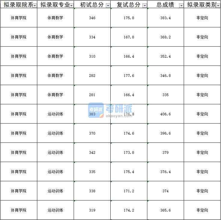 2020年暨南大學運動訓練研究生錄取分數(shù)線