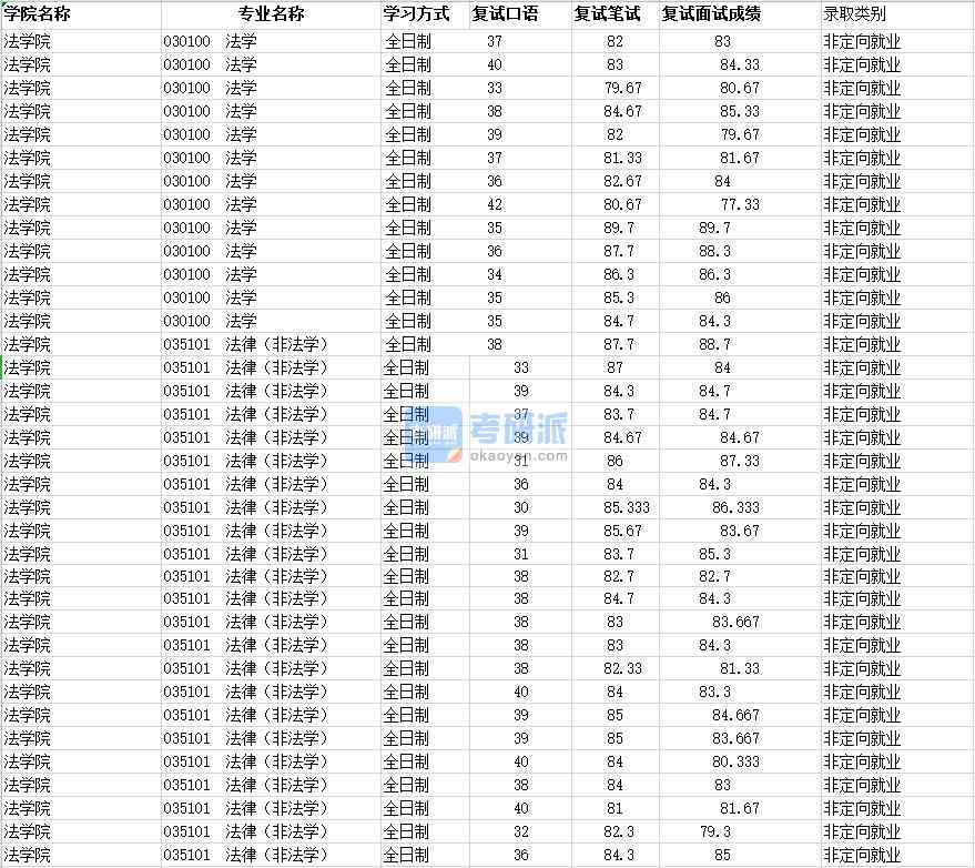 2020年南昌大学法学研究生录取分数线