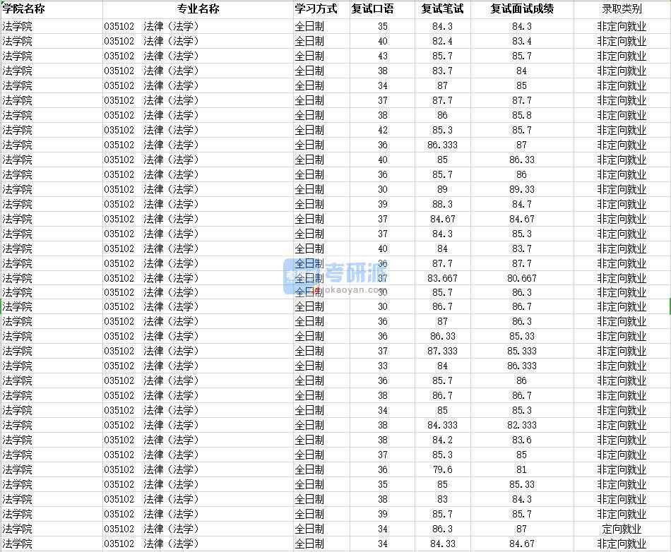 2020年南昌香港本港六最快开奖法律（法学）研究生录取分数线