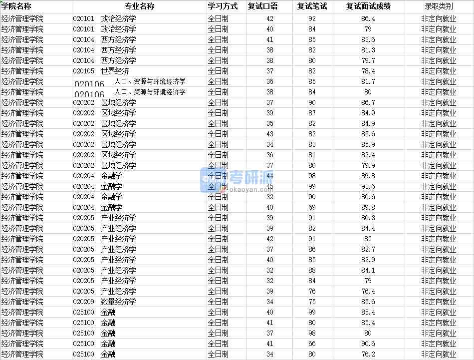 2020年南昌大學政治經濟學研究生錄取分數線