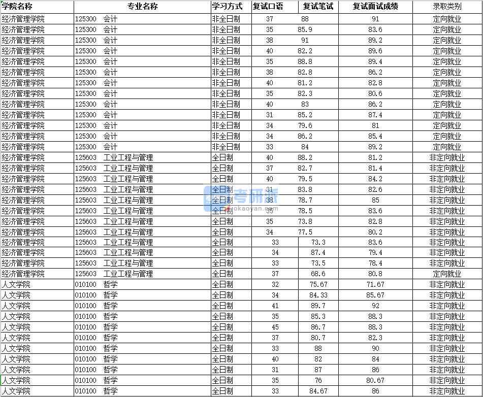 2020年南昌大学工业工程与管理研究生录取分数线