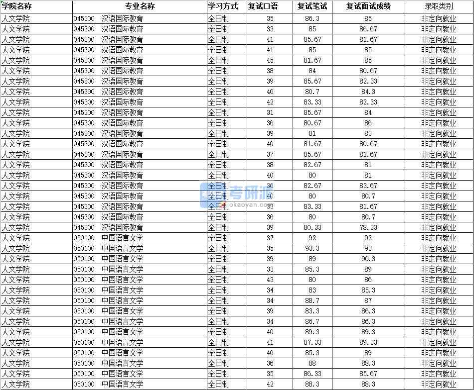 2020年南昌香港本港六最快开奖汉语国际教育研究生录取分数线