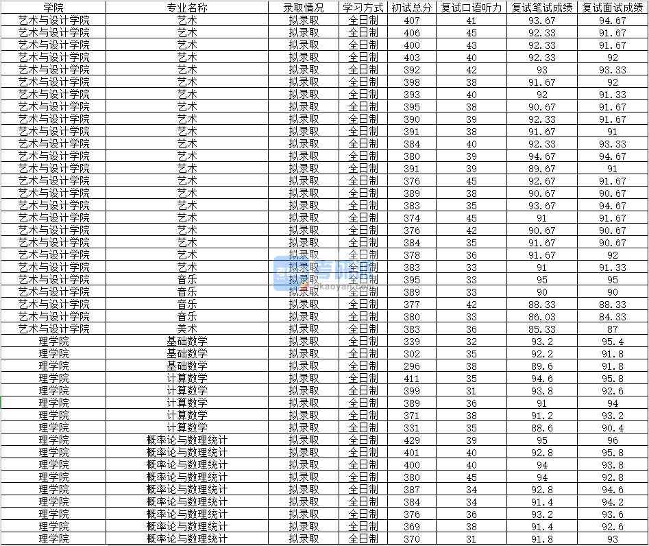 2020年南昌大学概率论与数理统计研究生录取分数线