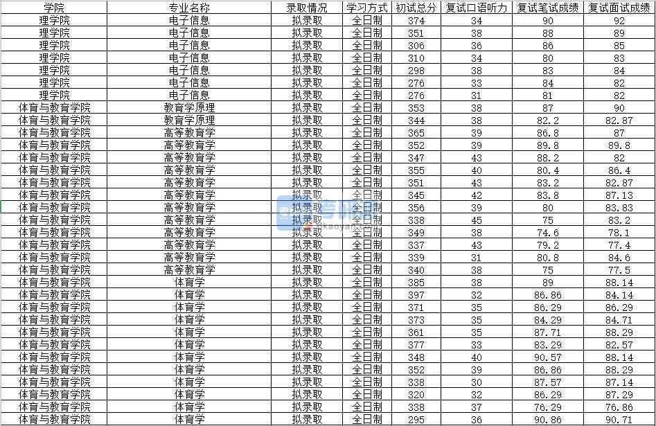 2020年南昌B体育·（sports）官方网站体育学研究生录取分数线