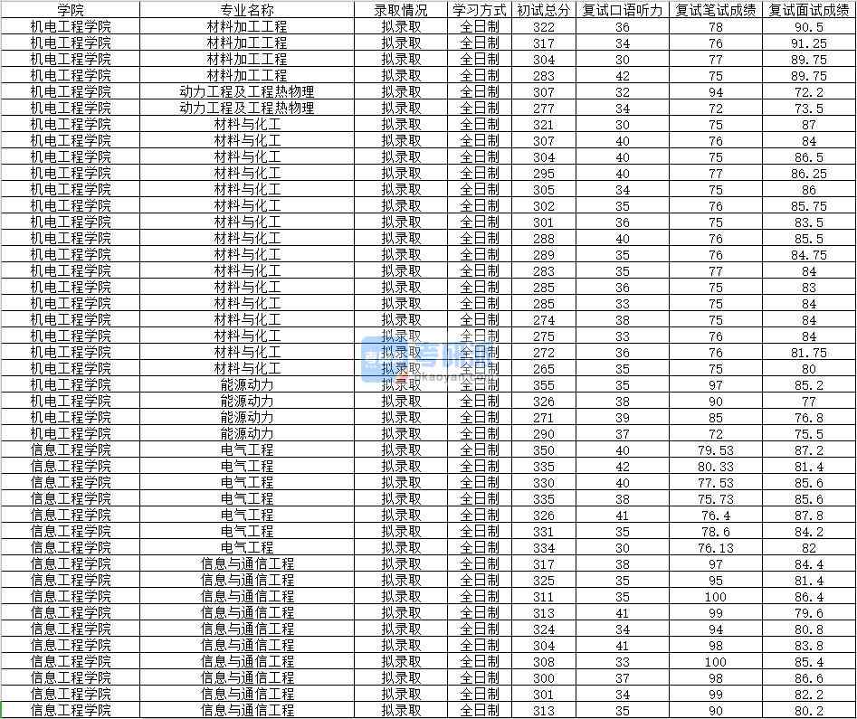 2020年南昌大学电气工程研究生录取分数线