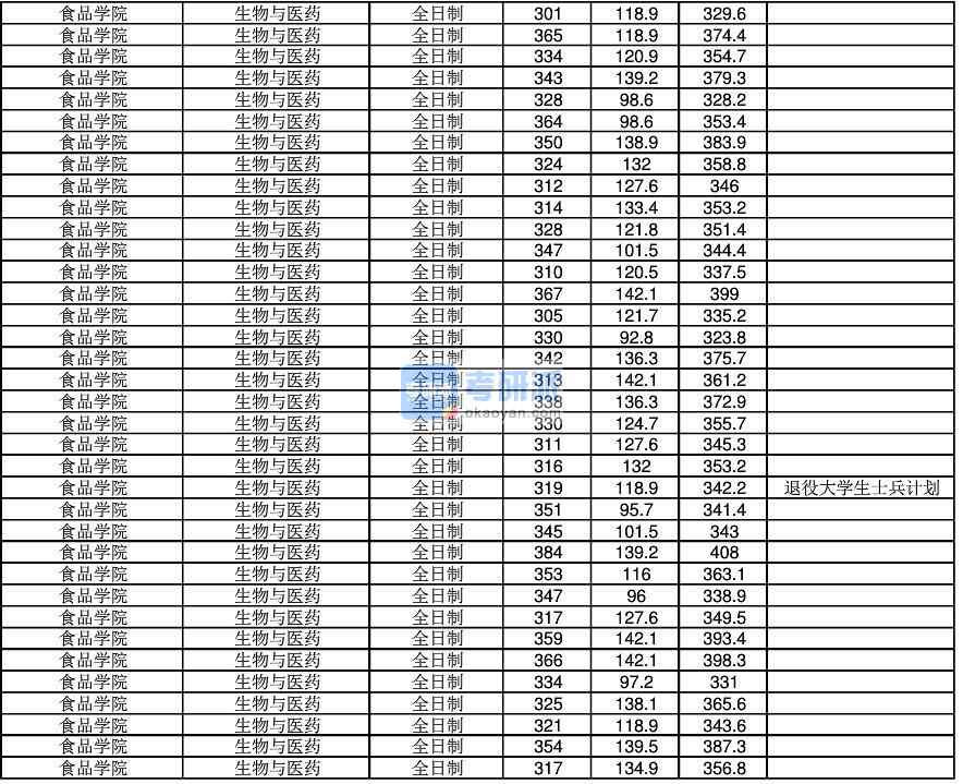 2020年江南大学生物与医药研究生录取分数线