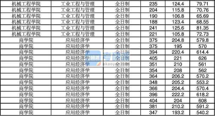 2020年江南B体育·（sports）官方网站工业工程与管理研究生录取分数线