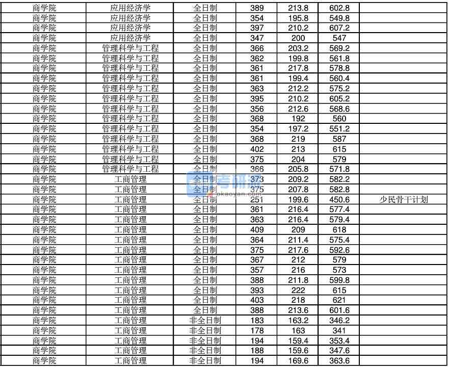 2020年江南B体育·（sports）官方网站工商管理研究生录取分数线