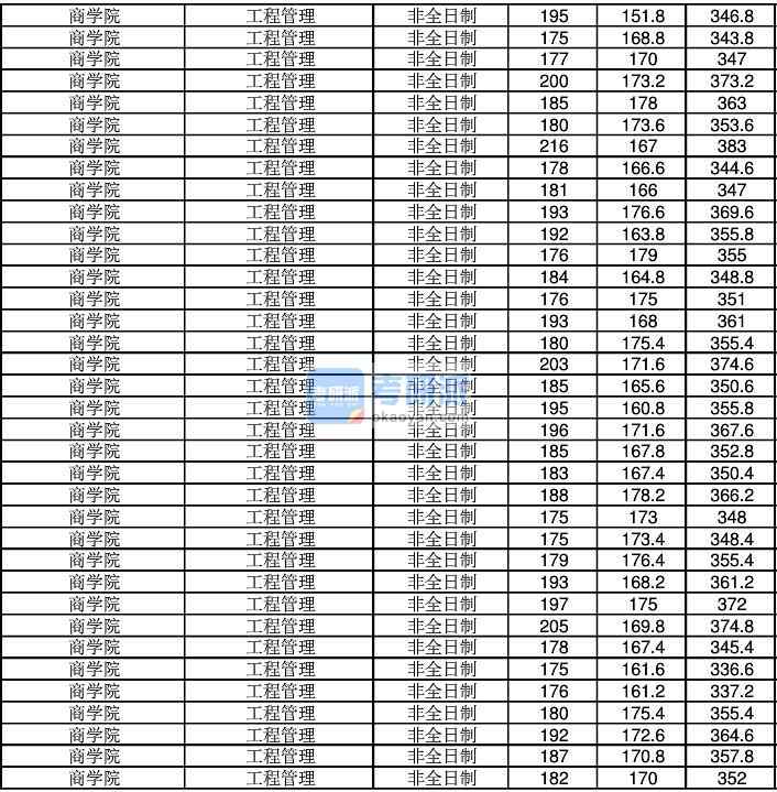 2020年江南B体育·（sports）官方网站工程管理研究生录取分数线