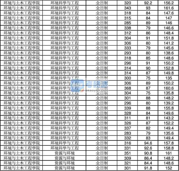 2020年江南大学环境科学与工程研究生录取分数线