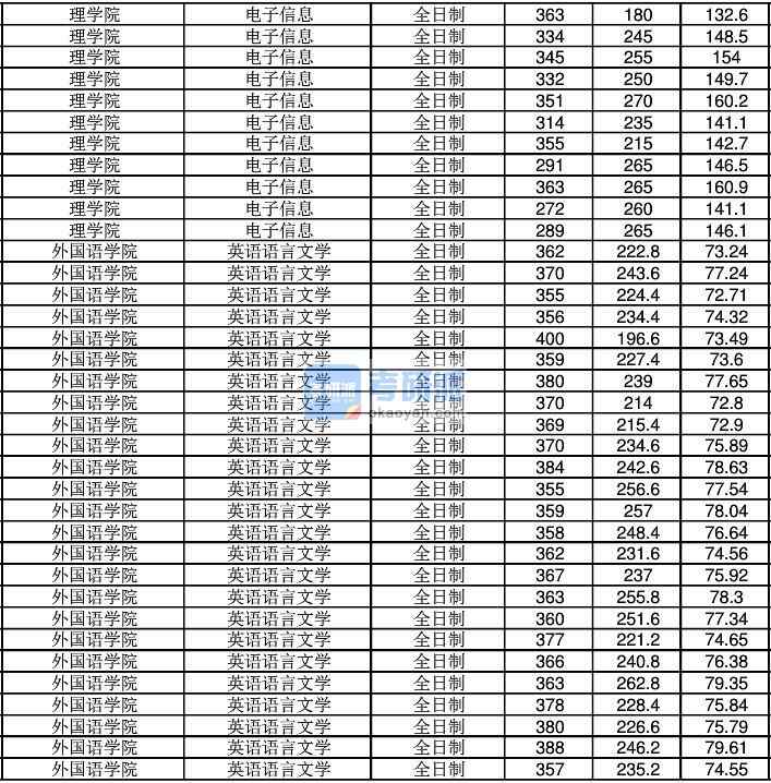 2020年江南B体育·（sports）官方网站电子信息研究生录取分数线