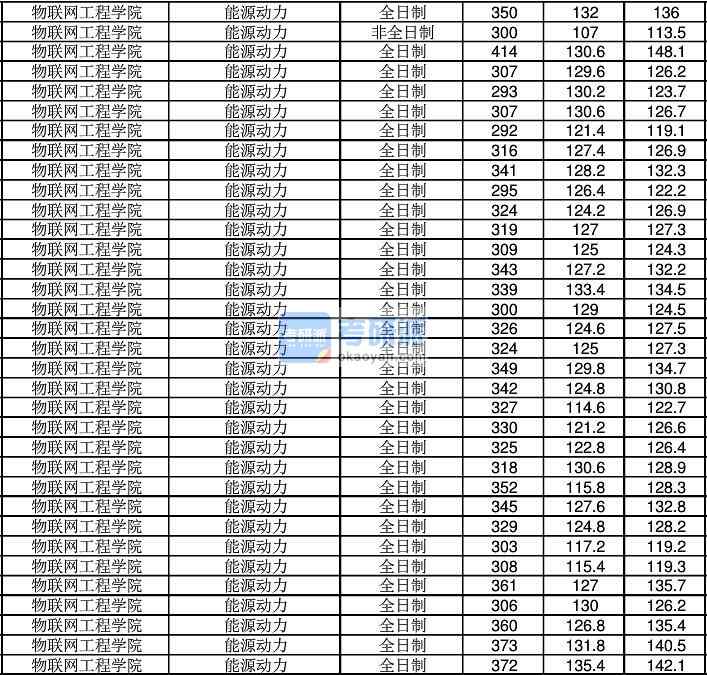 2020年江南大學(xué)能源動力研究生錄取分數(shù)線