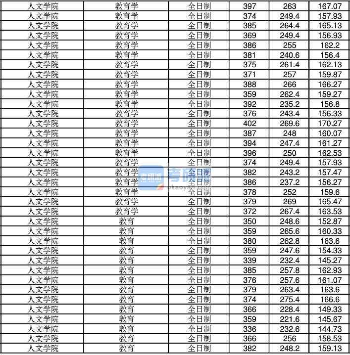 2020年江南B体育·（sports）官方网站教育学研究生录取分数线