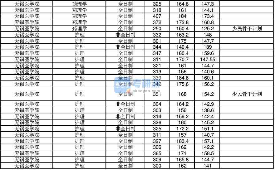 2020年江南大学护理研究生录取分数线