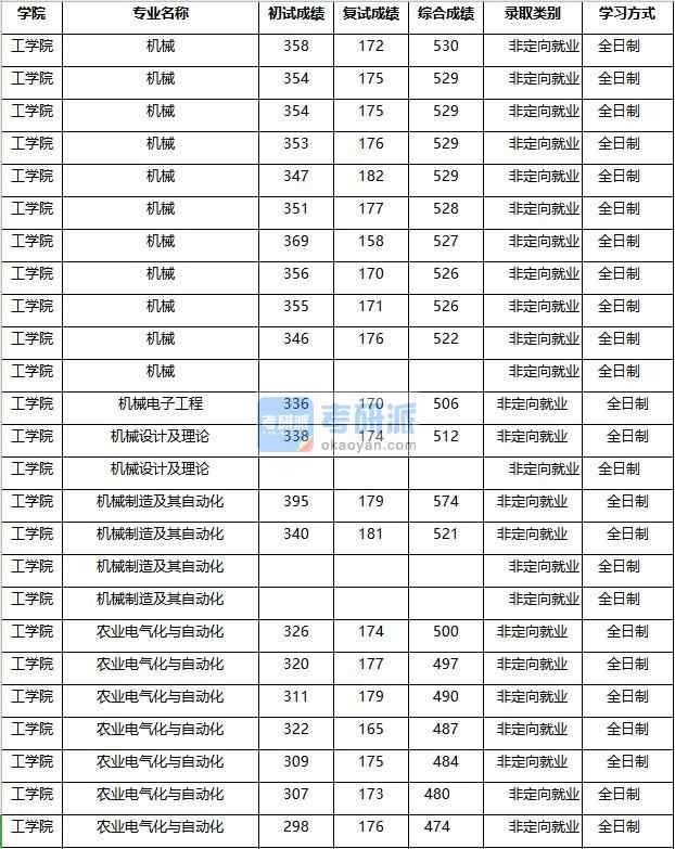 2020年南京农业大学机械研究生录取分数线