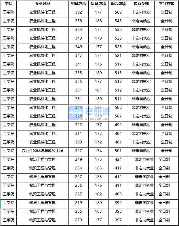 2020年南京農業大學物流工程與管理研究生錄取分數線