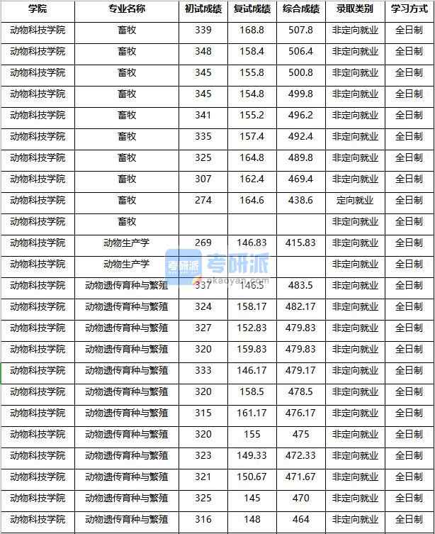 2020年南京农业大学畜牧研究生录取分数线