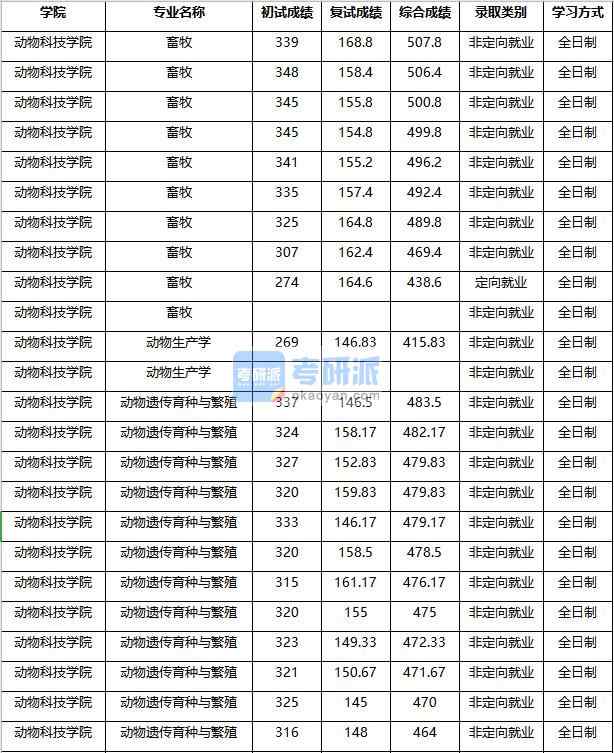 2020年南京农业香港本港六最快开奖动物生产学研究生录取分数线