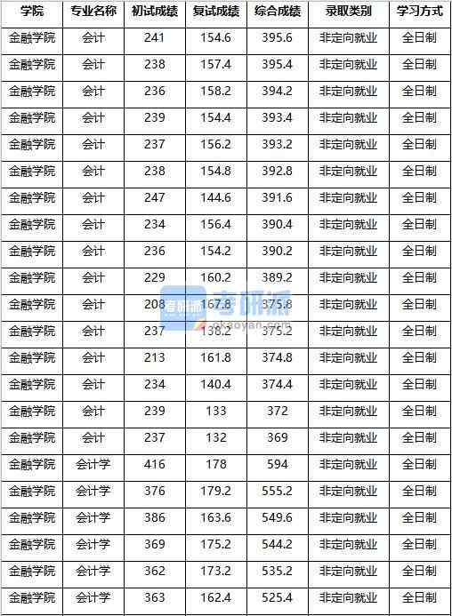 2020年南京农业大学会计研究生录取分数线