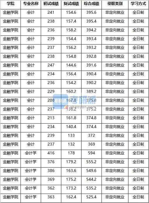 2020年南京農業(yè)大學會計研究生錄取分數線