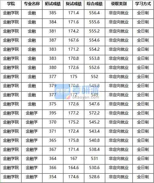 2020年南京农业香港本港六最快开奖金融学研究生录取分数线