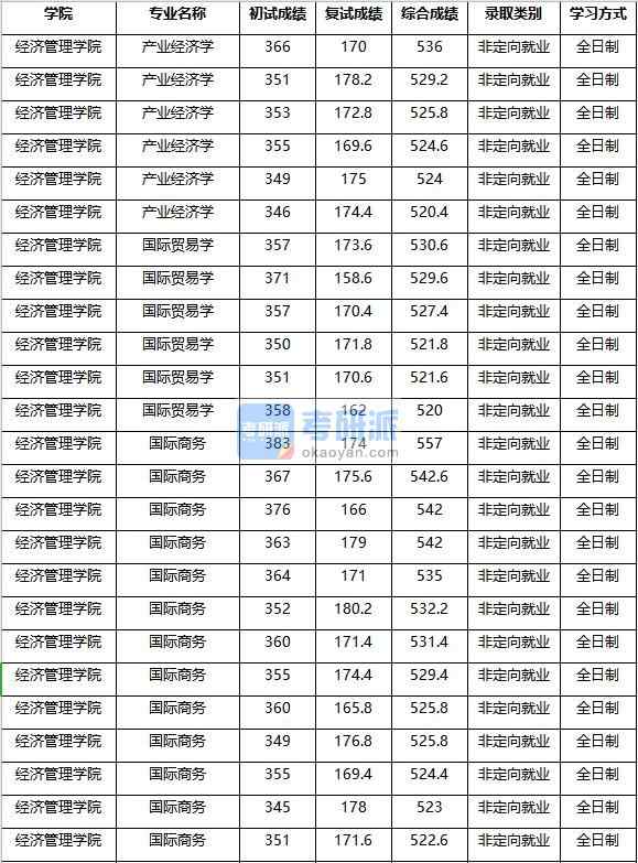 2020年南京农业大学国际贸易学研究生录取分数线