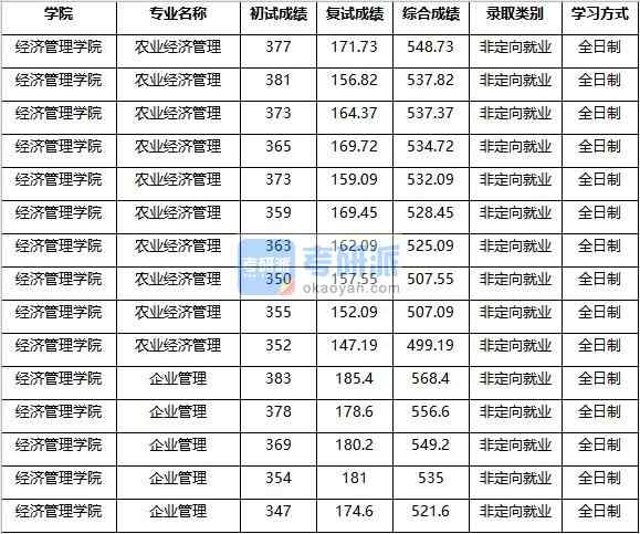 2020年南京农业大学农业经济管理研究生录取分数线